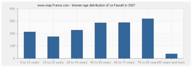 Women age distribution of Le Faouët in 2007